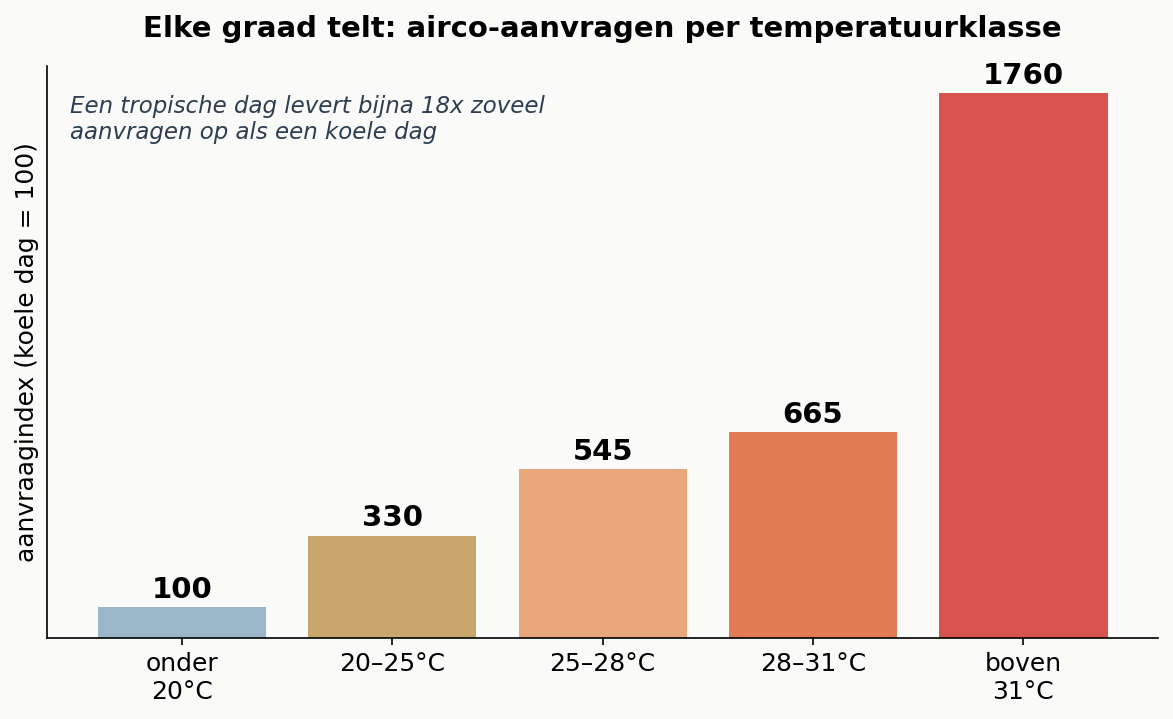 Elke graad telt: airco-aanvragen per temperatuurklasse