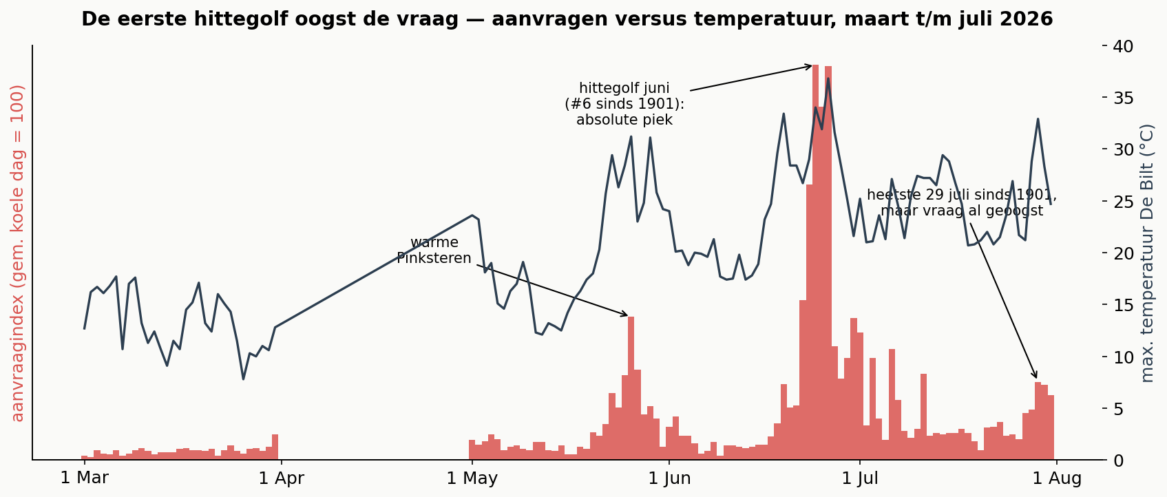 De eerste hittegolf oogst de vraag — aanvragen versus temperatuur, maart t/m juli 2026