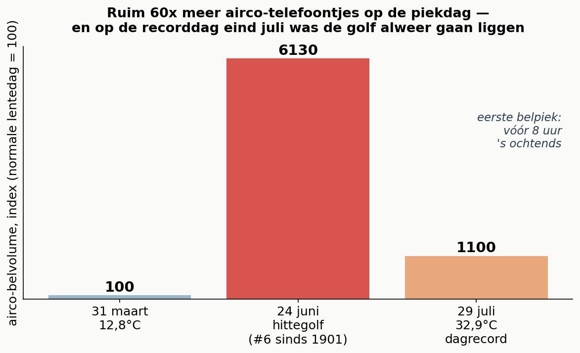 Ruim 60x meer airco-telefoontjes op de piekdag — en op de recorddag eind juli was de golf alweer gaan liggen