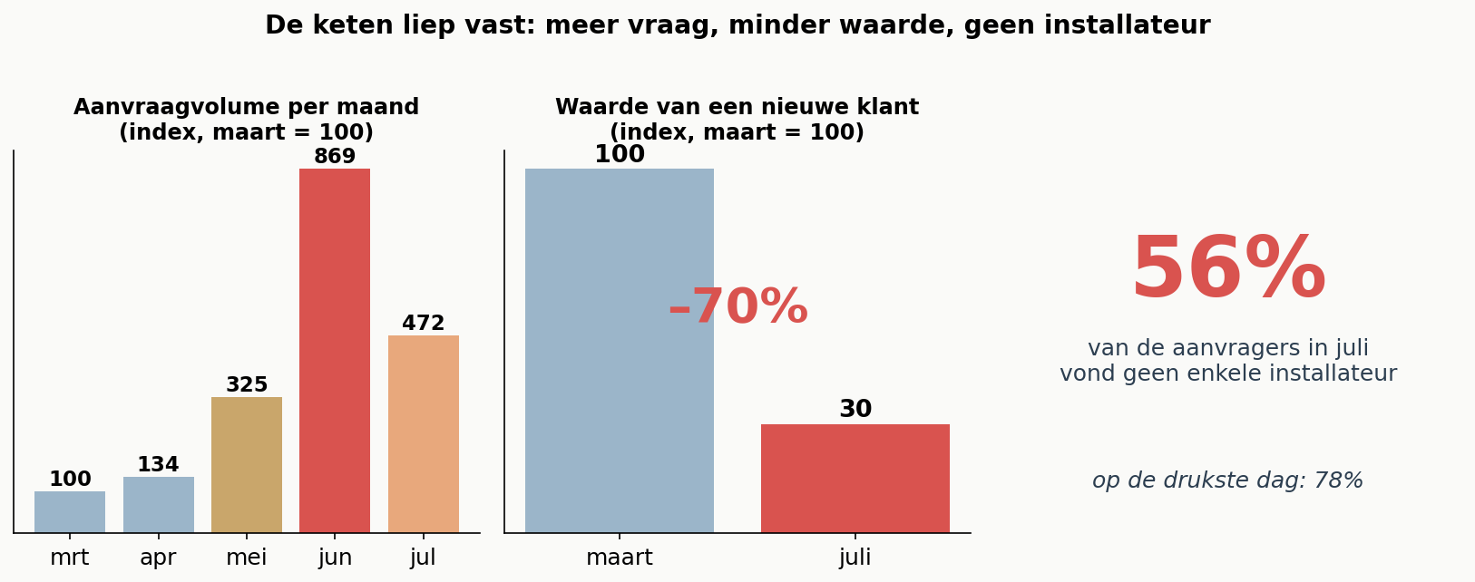 De keten liep vast: meer vraag, minder waarde, geen installateur
